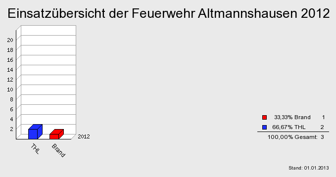 Einsatzübersicht der Feuerwehr Altmannshausen 2012
