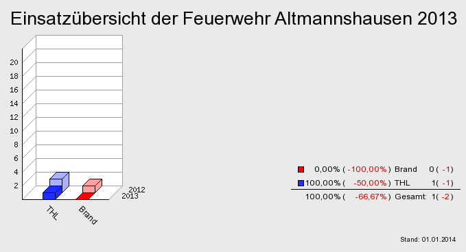 Einsatzübersicht der Feuerwehr Altmannshausen 2013