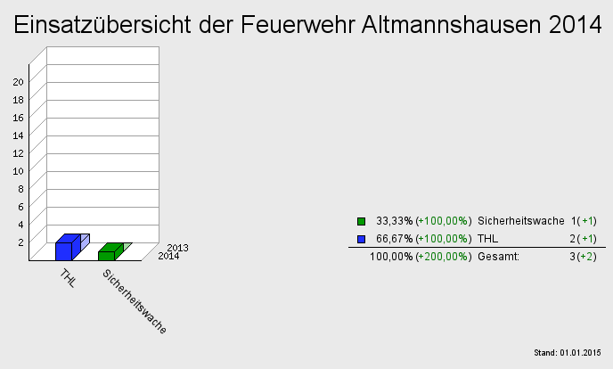 Einsatzübersicht der Feuerwehr Altmannshausen 2014