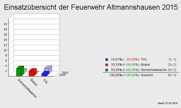 Einsatzübersicht der Feuerwehr Altmannshausen 2015