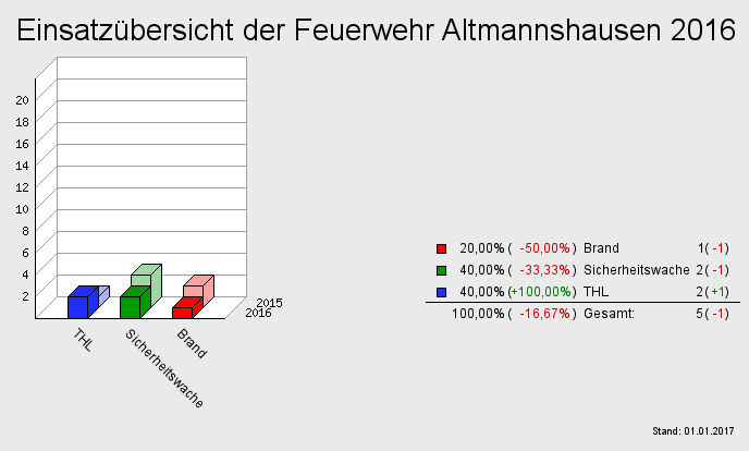 Einsatzübersicht der Feuerwehr Altmannshausen 2016