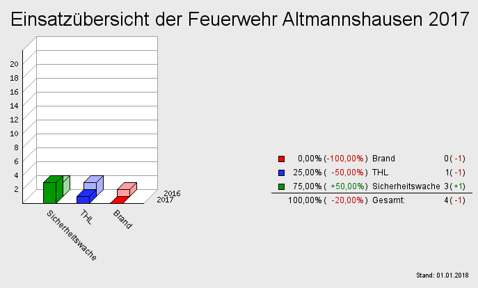 Einsatzübersicht der Feuerwehr Altmannshausen 2017