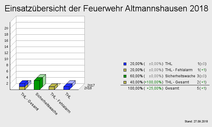 Einsatzübersicht der Feuerwehr Altmannshausen 2018