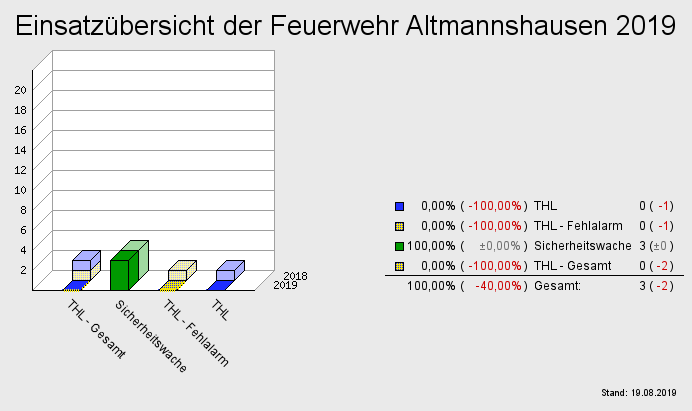 Einsatzübersicht der Feuerwehr Altmannshausen 2019