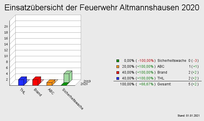 Einsatzübersicht der Feuerwehr Altmannshausen 2020