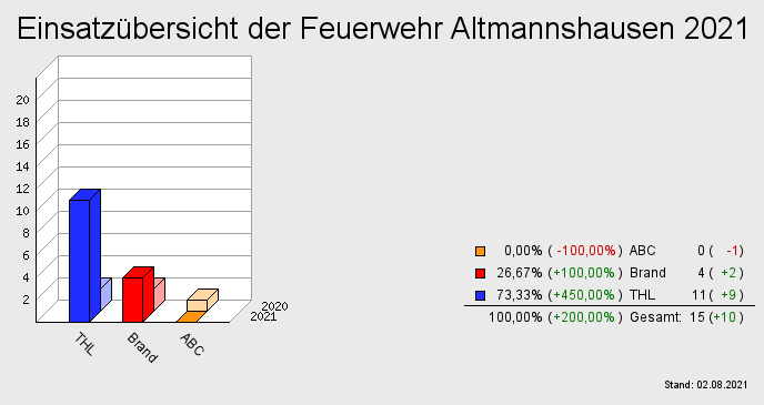 Einsatzübersicht der Feuerwehr Altmannshausen 2021