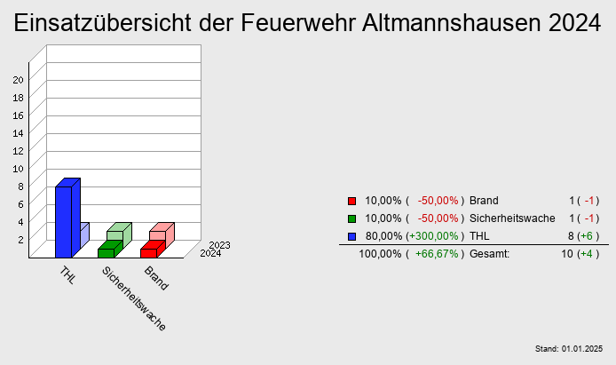 Einsatzübersicht der Feuerwehr Altmannshausen 2024