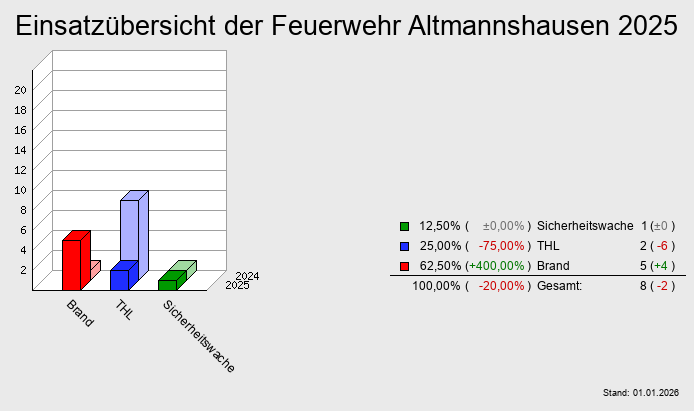 Einsatzübersicht der Feuerwehr Altmannshausen 2025
