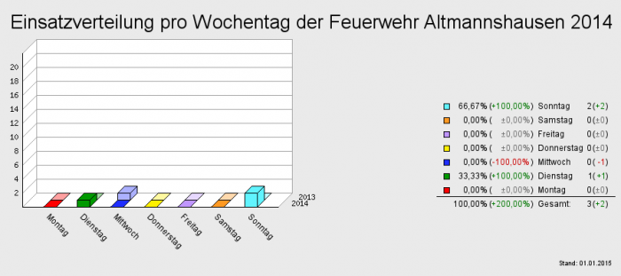 Einsatzverteilung pro Wochentag der Feuerwehr Altmannshausen 2014