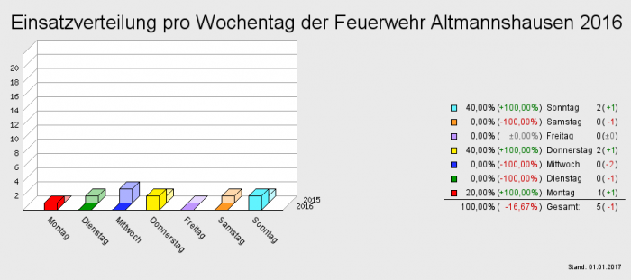 Einsatzverteilung pro Wochentag der Feuerwehr Altmannshausen 2016
