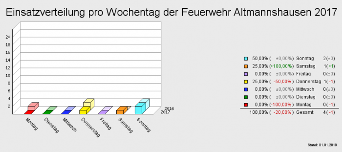 Einsatzverteilung pro Wochentag der Feuerwehr Altmannshausen 2017