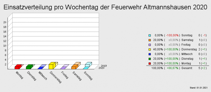 Einsatzverteilung pro Wochentag der Feuerwehr Altmannshausen 2020