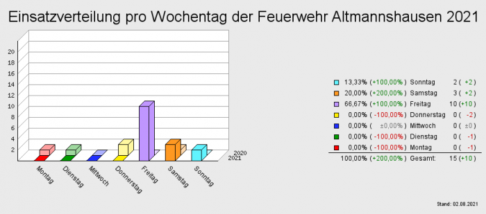 Einsatzverteilung pro Wochentag der Feuerwehr Altmannshausen 2021
