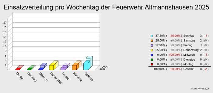 Einsatzverteilung pro Wochentag der Feuerwehr Altmannshausen 2025