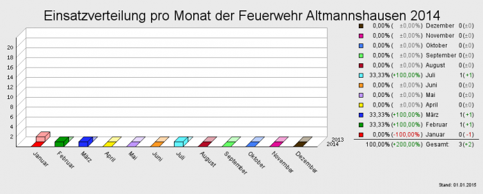 Einsatzverteilung pro Monat der Feuerwehr Altmannshausen 2014