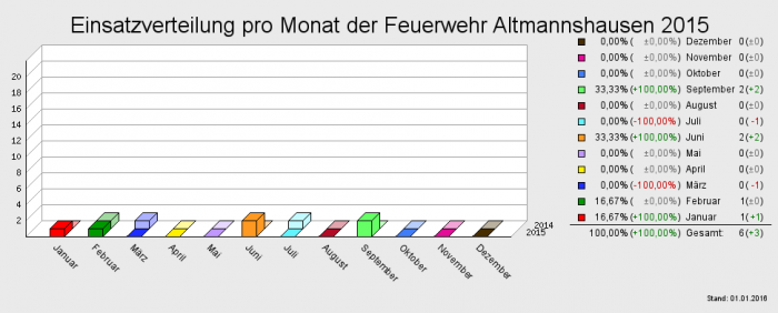 Einsatzverteilung pro Monat der Feuerwehr Altmannshausen 2015