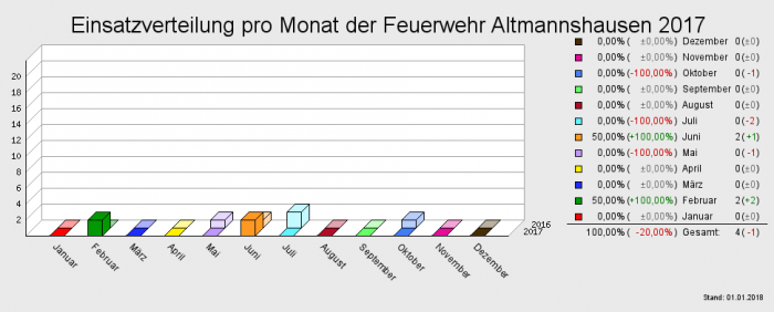 Einsatzverteilung pro Monat der Feuerwehr Altmannshausen 2017