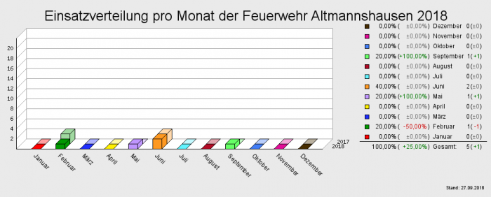 Einsatzverteilung pro Monat der Feuerwehr Altmannshausen 2018