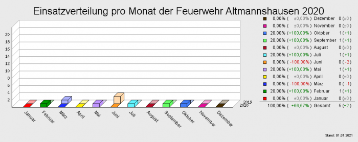 Einsatzverteilung pro Monat der Feuerwehr Altmannshausen 2020