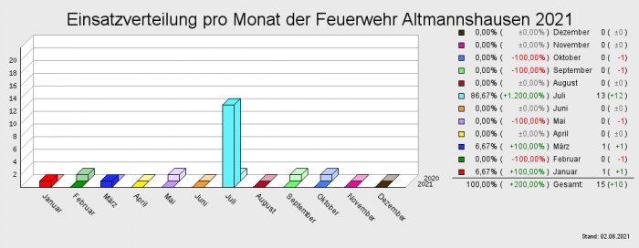 Einsatzverteilung pro Monat der Feuerwehr Altmannshausen 2021