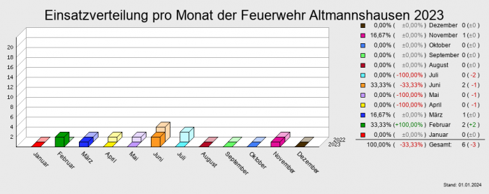Einsatzverteilung pro Monat der Feuerwehr Altmannshausen 2023