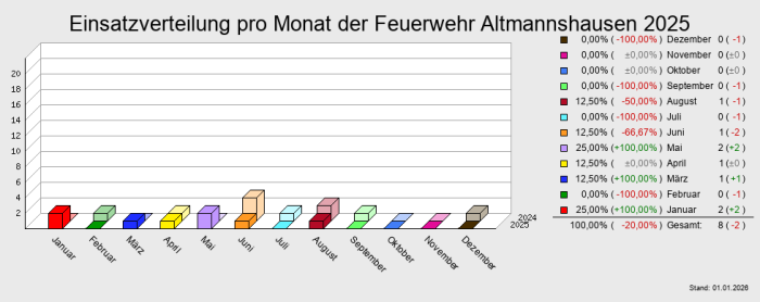 Einsatzverteilung pro Monat der Feuerwehr Altmannshausen 2025