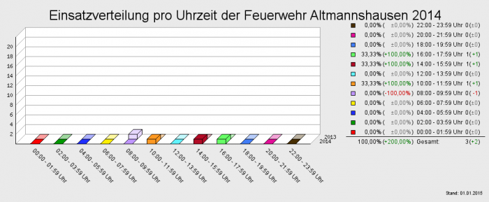 Einsatzverteilung pro Uhrzeit der Feuerwehr Altmannshausen 2014