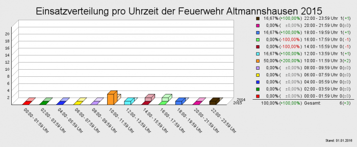 Einsatzverteilung pro Uhrzeit der Feuerwehr Altmannshausen 2015