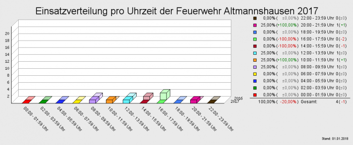 Einsatzverteilung pro Uhrzeit der Feuerwehr Altmannshausen 2017