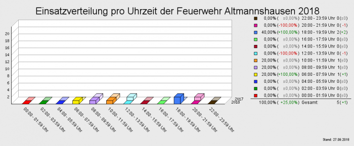 Einsatzverteilung pro Uhrzeit der Feuerwehr Altmannshausen 2018