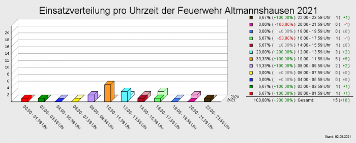Einsatzverteilung pro Uhrzeit der Feuerwehr Altmannshausen 2021