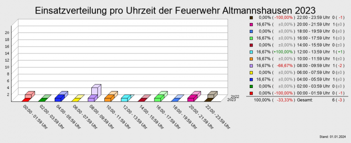 Einsatzverteilung pro Uhrzeit der Feuerwehr Altmannshausen 2023