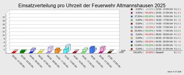 Einsatzverteilung pro Uhrzeit der Feuerwehr Altmannshausen 2025